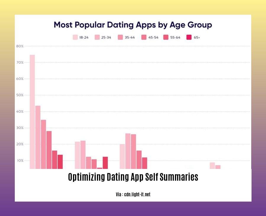 optimizing dating app self summaries